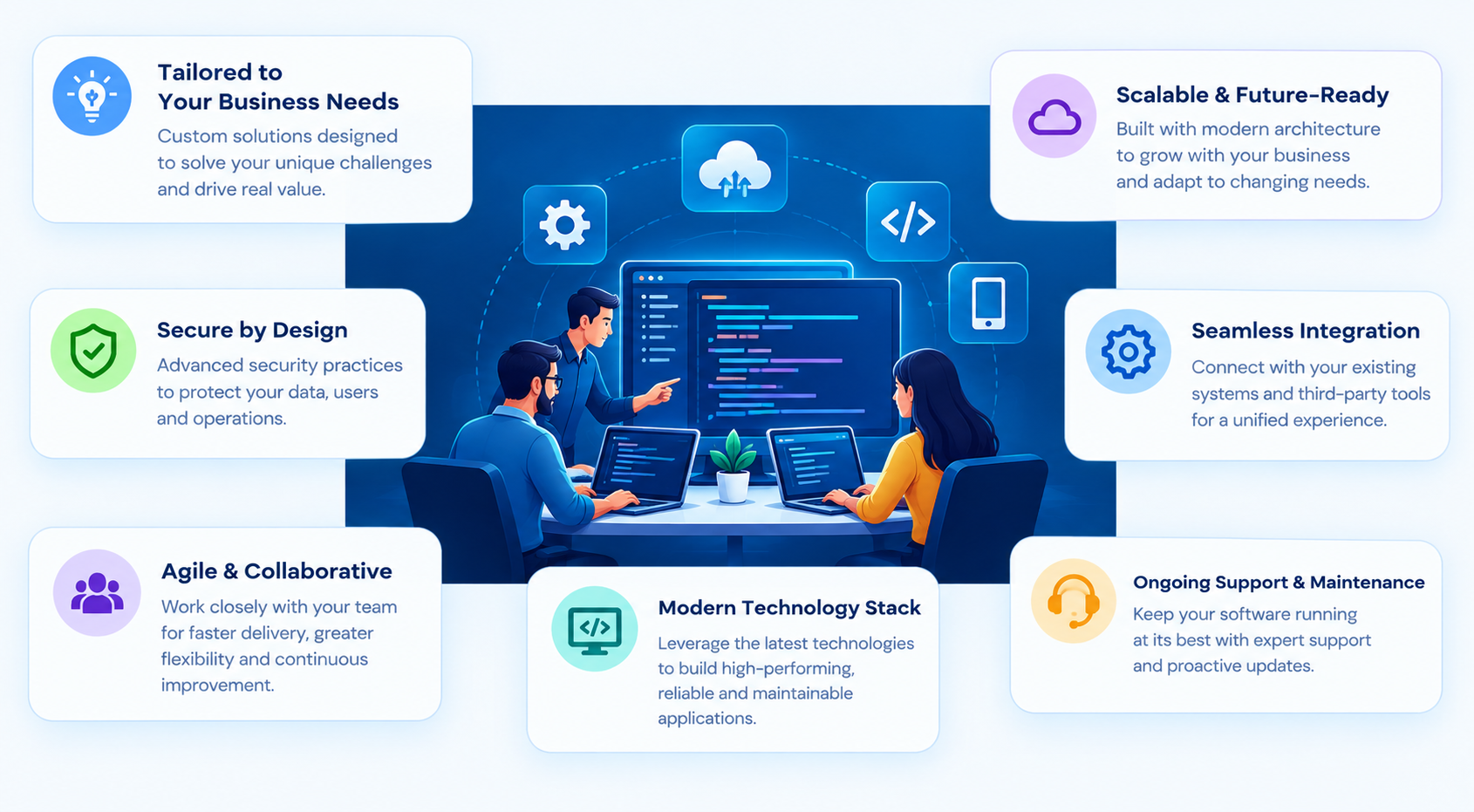 Custom software development ecosystem infographic